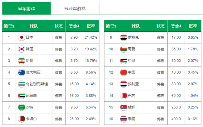 亚洲杯夺冠赔率:国足下滑至第9 日本力压韩国