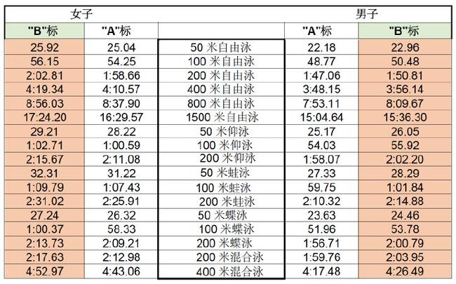 国际泳联公布2021年游泳世锦赛达标成绩