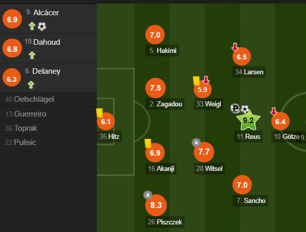 多特蒙德队员评分