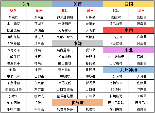 日职日乙球队地区分布