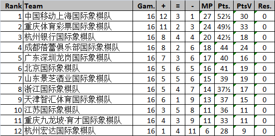 16轮后积分榜