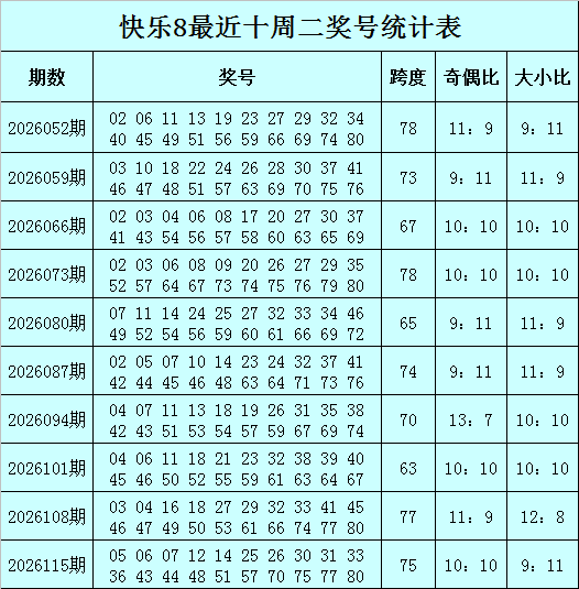 122期张强快乐8预测奖号：奇偶分析