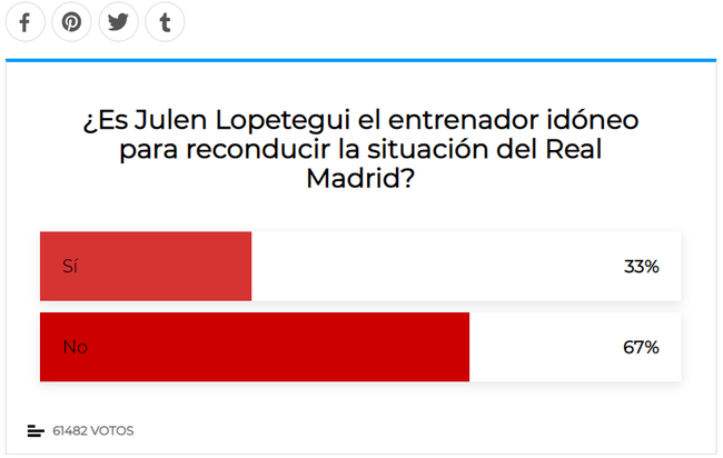 67%的球迷认为洛佩特吉应该下课
