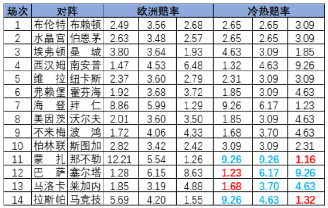 冷热指数
