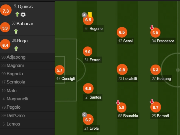 萨索洛队员评分