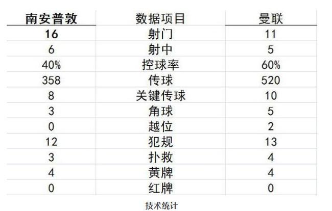 曼聯在數據統計上沒什麼優勢