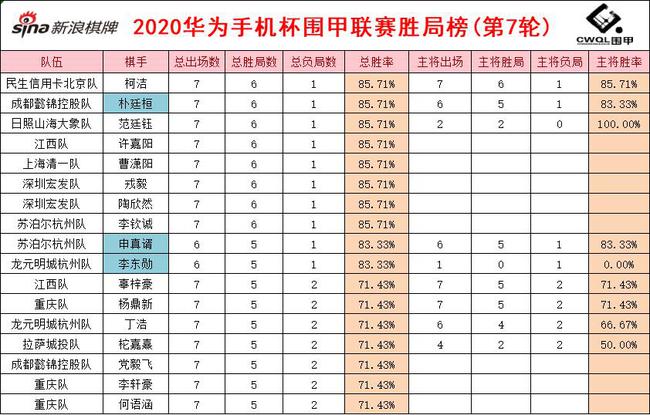 围甲胜局排名靠前的棋手