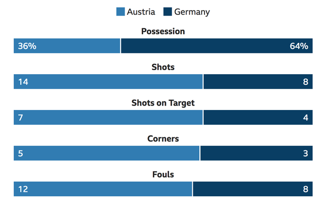 虽然中场控球率压倒优势 但德国全场只有8射4中 奥地利14射7中