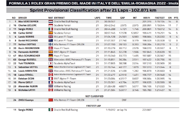 2022年F1伊莫拉站冲刺赛成绩表