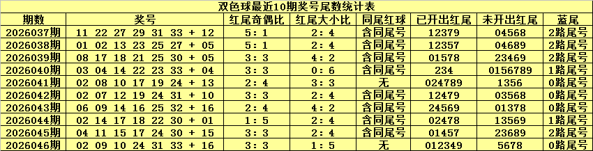 047期恋秋双色球预测奖号：9+3复式推荐