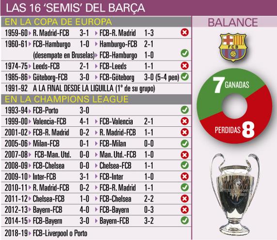 巴萨此前15次晋级半决赛的数据
