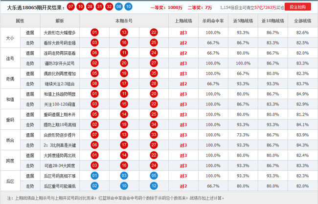 大乐透第18066期精品杀号:大跨度强势再现