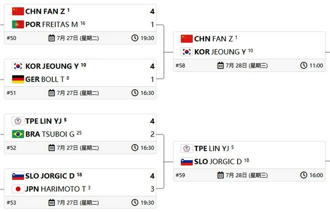 乒乓男单1/8决赛：日本全军覆没 波尔6届单打无牌