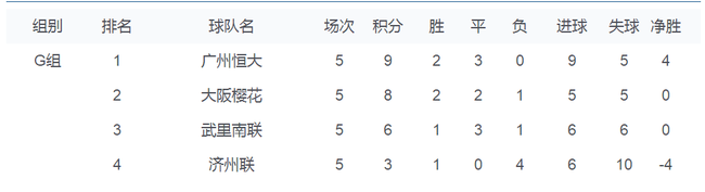 G组积分形势