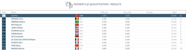 2022利物浦体操世锦赛女子高低杠资格赛晋级选手