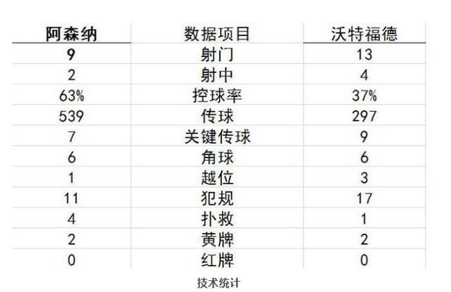 阿森纳在数据上优势不大