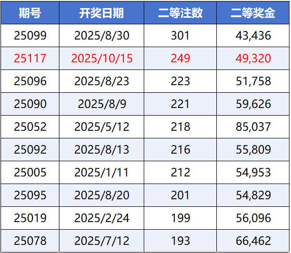 2025年大乐透二等注数排行