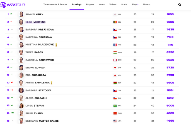 【博狗体育】WTA最新排名:拉杜卡努升127位 张帅女双重返前15