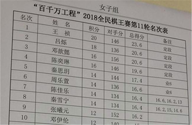 女子棋王赛成绩表
