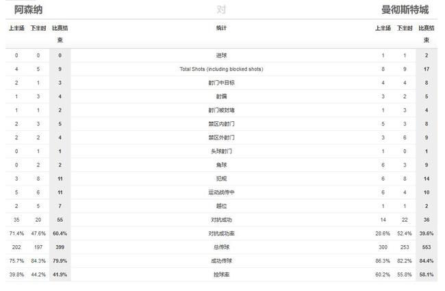 曼城依旧占尽优势