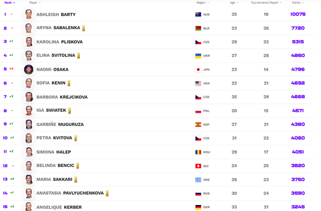 【博狗体育】WTA最新排名:拉杜卡努升127位 张帅女双重返前15
