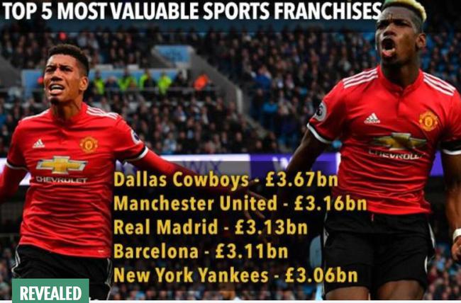 福布斯体育运动队价值榜「排名第」:曼联足坛
