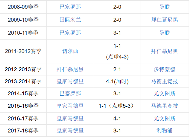 近10年欧冠,决赛必有皇萨仁之一