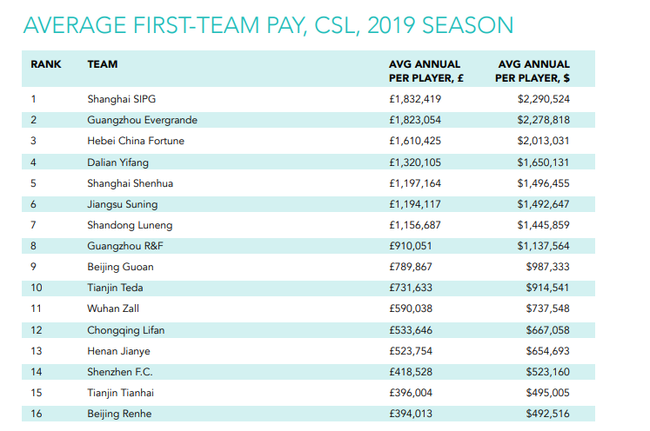 中超俱乐部人均年薪：上港恒大据首 国安仅排第9