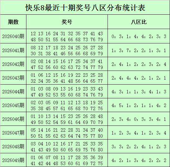 050期邱少波快乐8预测奖号：八区奖号分析