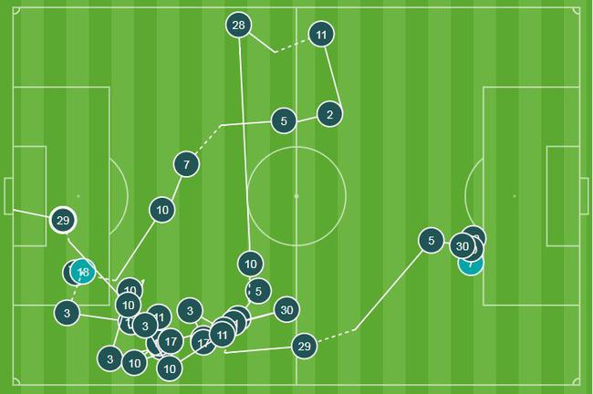 31次传球帮助莫拉塔破门