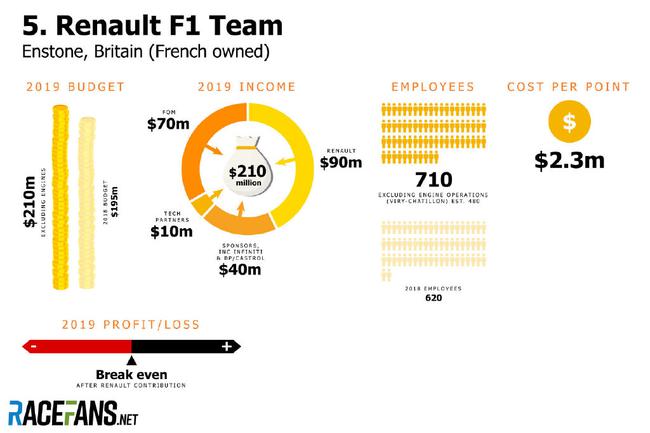 F1五大車隊的預算和收入----雷諾