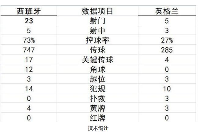 英格兰效率奇高