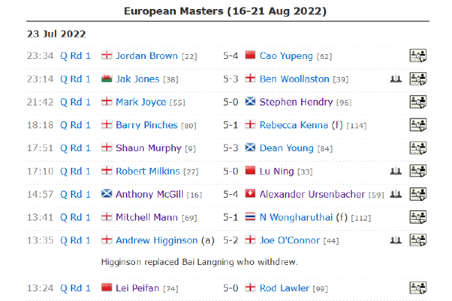欧洲大师赛资格赛鲁宁曹宇鹏均出局 亨德利遭横扫