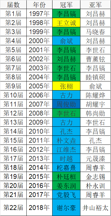 历届LG杯冠亚军