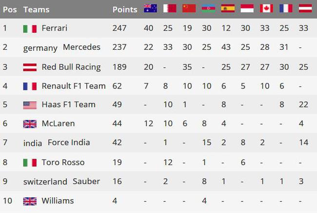 F1奥地利站成绩表\/积分榜:维特尔超汉密尔顿1