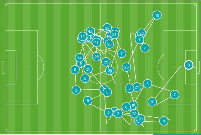 进球之前，曼城已经连续传球44次