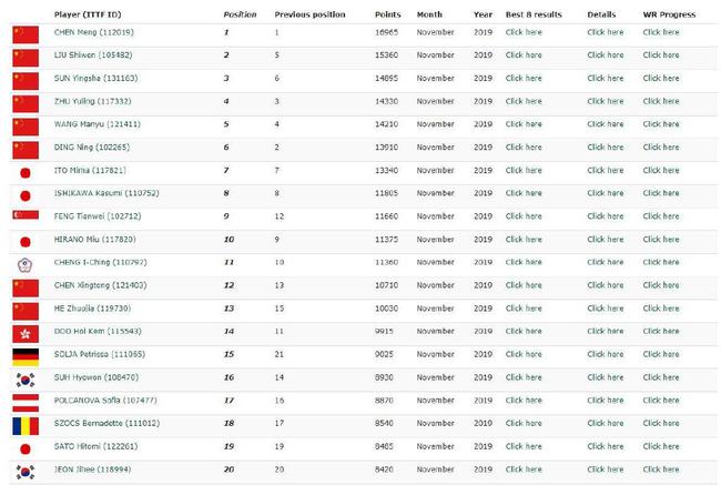 乒联11月排名：樊振东重返世界第一 陈梦女子首位