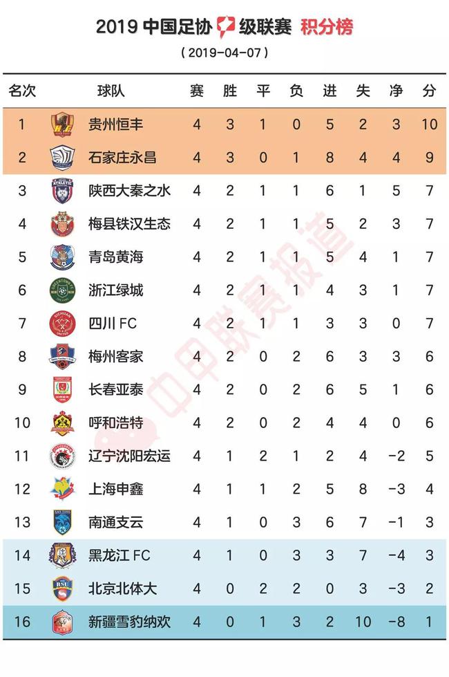 2019赛季中甲联赛积分榜