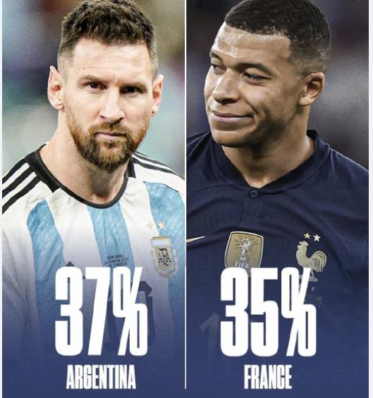 數據網站預測阿根廷最可能奪冠 概率比法國還高！