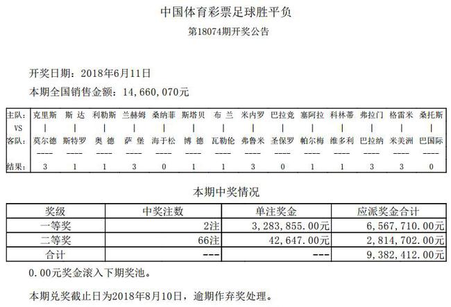 爆6场冷平!足彩18074期2注328万 二等66注4.