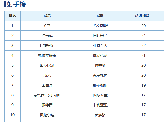 上赛季射手榜,C罗是意甲射手王