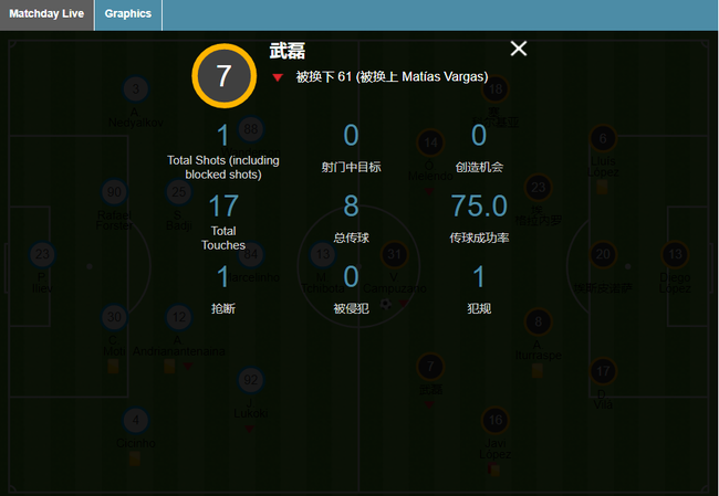 武磊本场比赛技术统计