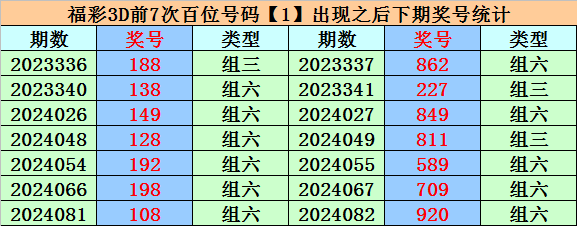 097期易顶天福彩3D预测奖号：十位分析