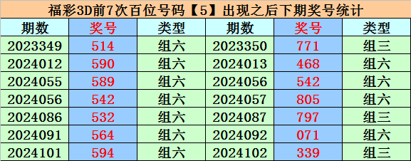 105期易顶天福彩3D预测奖号：双胆参考