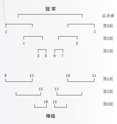 淘汰赛阶段示意图
