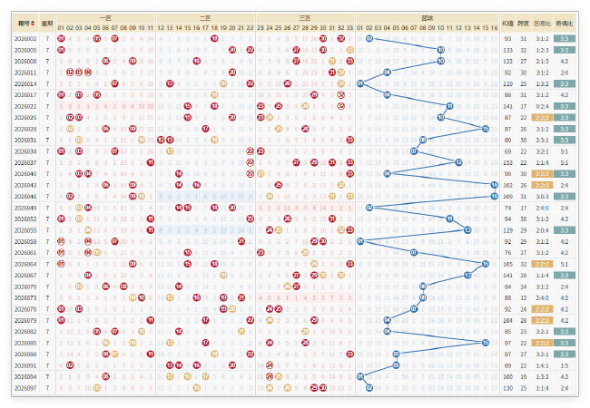 2026年双色球周日开奖号码