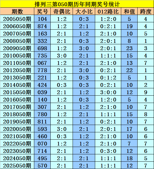 050期黎先生排列三预测奖号：直选5*5*5参考