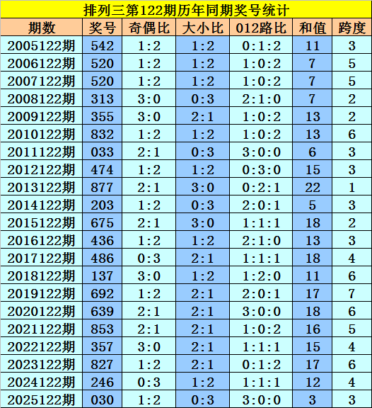 122期黎先生排列三预测奖号：单注推荐