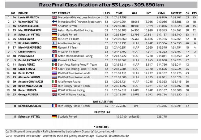 F1法国站正赛成绩表(最终)