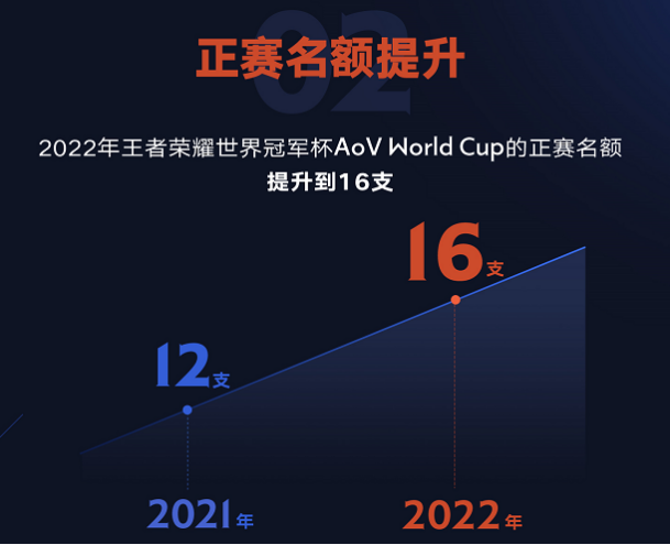 王者荣耀与AoV首次打造全球赛事!使用互通赛事专用版本